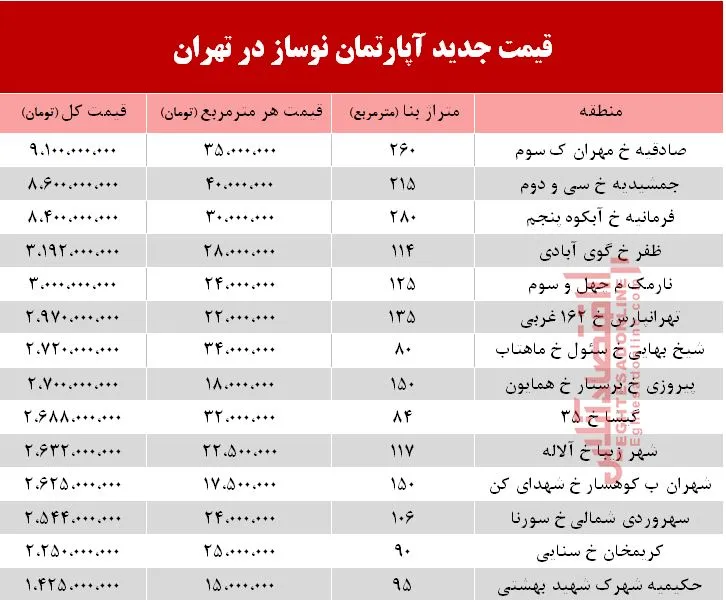 قیمت آپارتمان نوساز در تهران +جدول