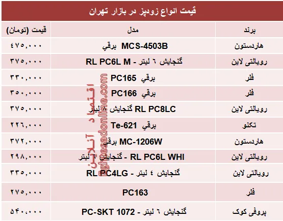 قیمت پرفروش‌ترین انواع زودپز در بازار؟ +جدول