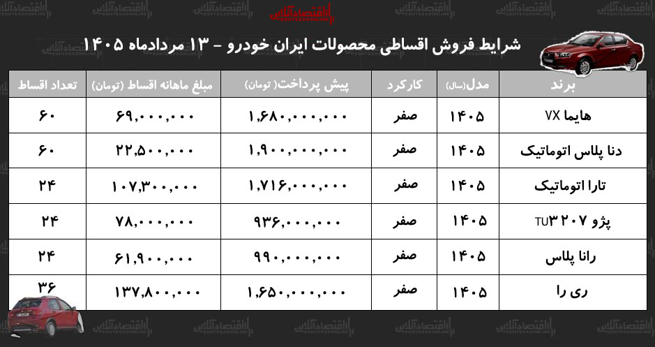 شرایط جدید فروش اقساطی محصولات ایران خودرو در بازار/ دنا، پژو ۲۰۷، رانا، هایما، تارا و ریرا با اقساط بلندمدت+ جدول تیرماه ۱۴۰۵ شرایط جدید فروش اقساطی محصولات ایران خودرو در بازار/ دنا، پژو ۲۰۷، رانا، هایما، تارا و ریرا با اقساط بلندمدت+ جدول تیرماه ۱۴۰۵