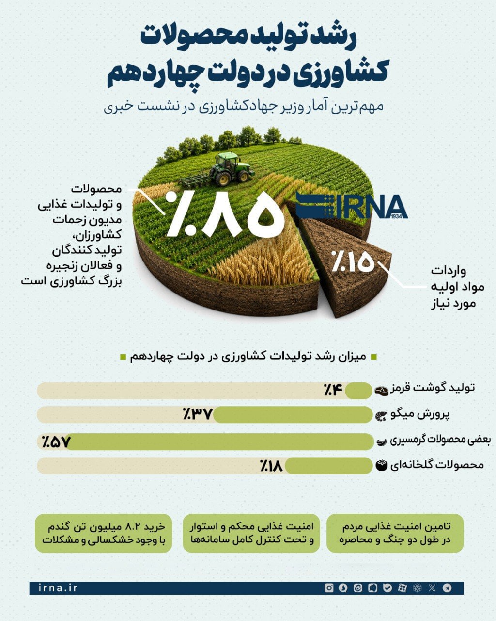 رشد تولید محصولات کشاورزی در دولت چهاردهم+ اینفوگرافیک رشد تولید محصولات کشاورزی در دولت چهاردهم+ اینفوگرافیک
