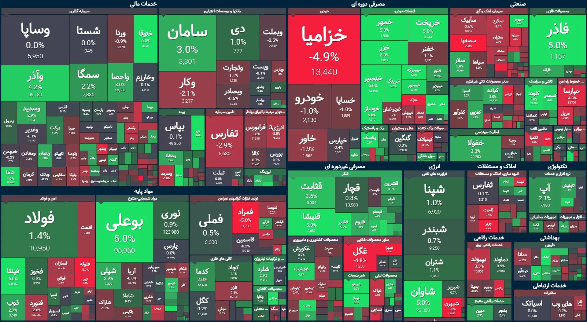 سبزپوشی بازار با افزایش بیش از دو هزار واحدی شاخص کل