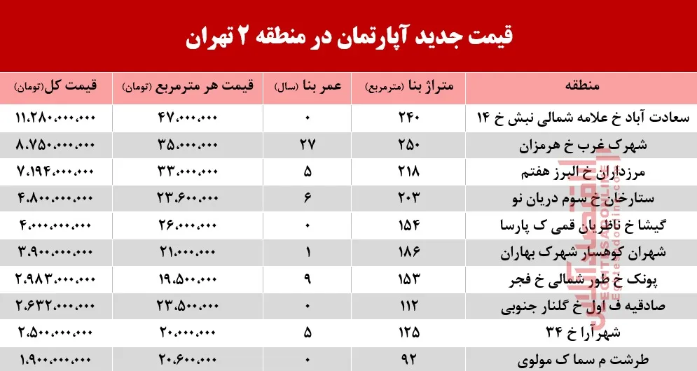 نرخ قطعی آپارتمان در منطقه 2تهران؟ +جدول