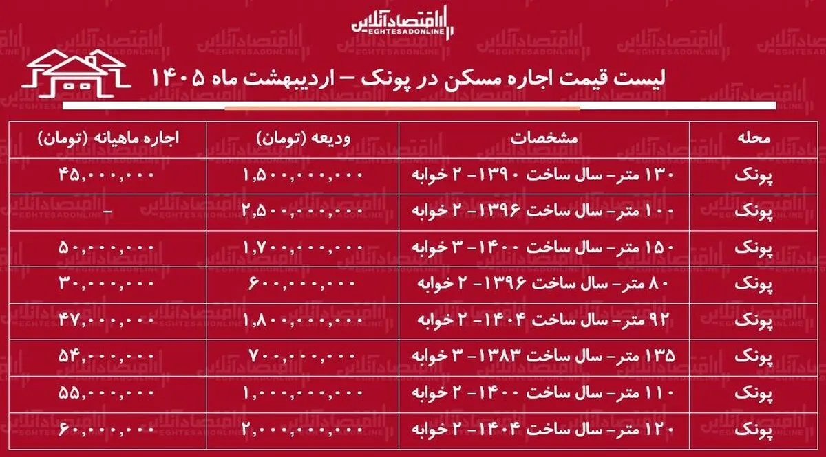 لیست قیمت اجاره مسکن در پونک / اجاره آپارتمان ۲ خوابه در این منطقه چقدر هزینه دارد؟ + جدول اردیبهشت ماه ۱۴۰۵