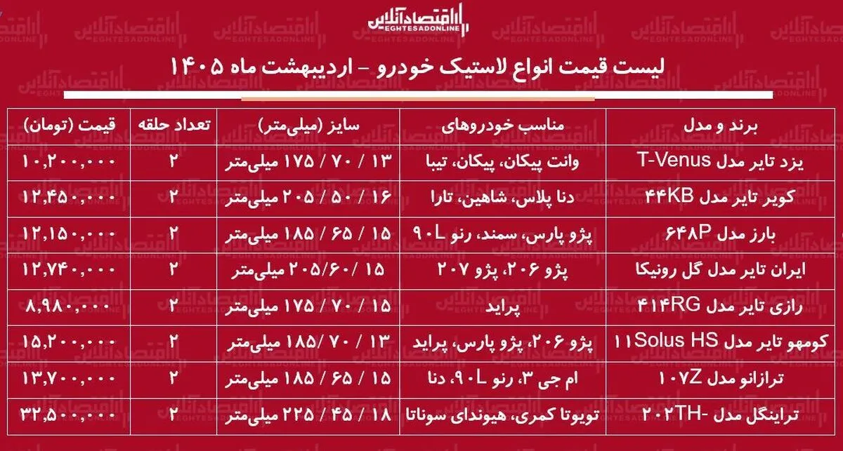 قیمت جدید انواع لاستیک خودرو ۸ اردیبهشت ۱۴۰۵ / یک جفت لاستیک پژو، سمند، شاهین، پراید و...چند شد؟ + جدول