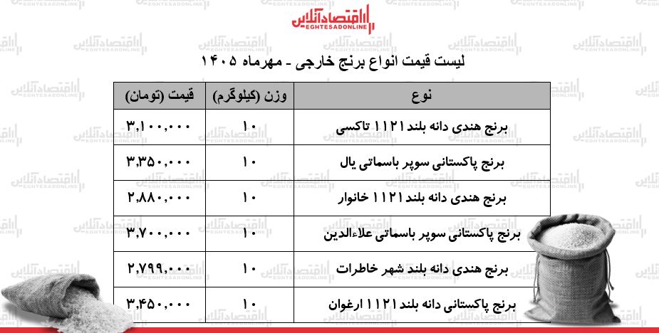 قیمت جدید انواع برنج خارجی در بازار ۲۶ مهر ۱۴۰۵/ کیسه ۱۰ کیلویی برنج پاکستانی و هندی درجه یک چند شد؟ + جدول قیمت جدید انواع برنج خارجی در بازار ۲۶ مهر ۱۴۰۵/ کیسه ۱۰ کیلویی برنج پاکستانی و هندی درجه یک چند شد؟ + جدول