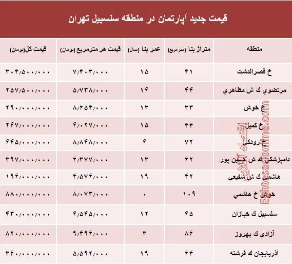 مظنه آپارتمان در منطقه سلسبیل ؟ +جدول