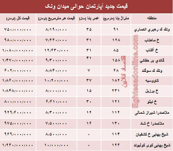 آپارتمان حوالی میدان ونک چند؟ +جدول