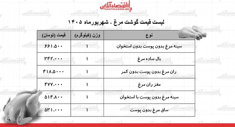 لیست قیمت گوشت مرغ امروز ۱۸ شهریور ۱۴۰۵ | ران مرغ کیلویی چند شد؟ + جدول