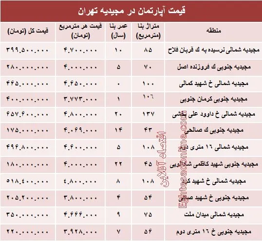 آپارتمان در منطقه مجیدیه متری چند؟ +جدول