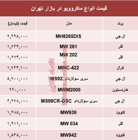 مظنه انواع ماکروویو در بازار تهران؟ +جدول