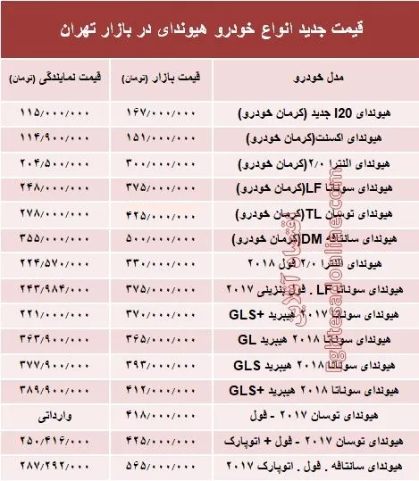 قیمت جدید انواع خودرو هیوندای در بازار تهران +جدول