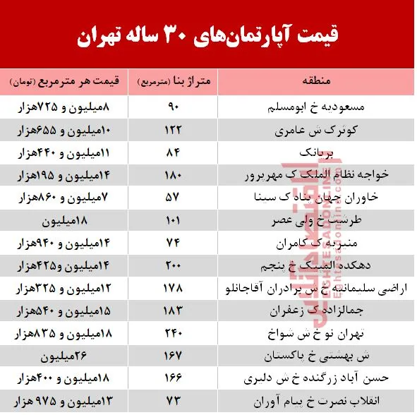 مظنه آپارتمان‌های 30 ساله تهران  +جدول