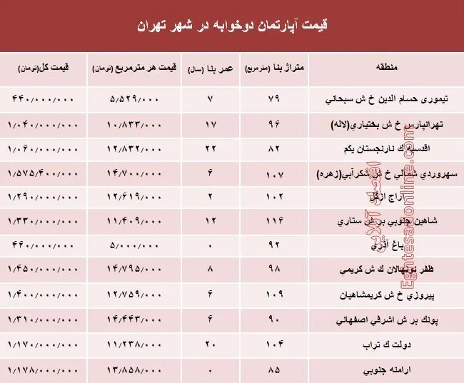 مظنه آپارتمان دوخوابه در شهر تهران؟ +جدول