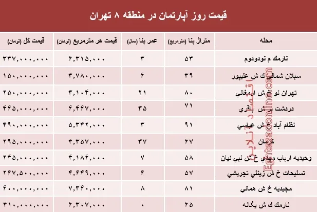 نرخ قطعی آپارتمان در منطقه 8 تهران؟ +جدول