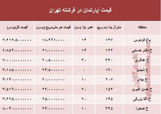 قیمت آپارتمان در منطقه فرشته؟ +جدول