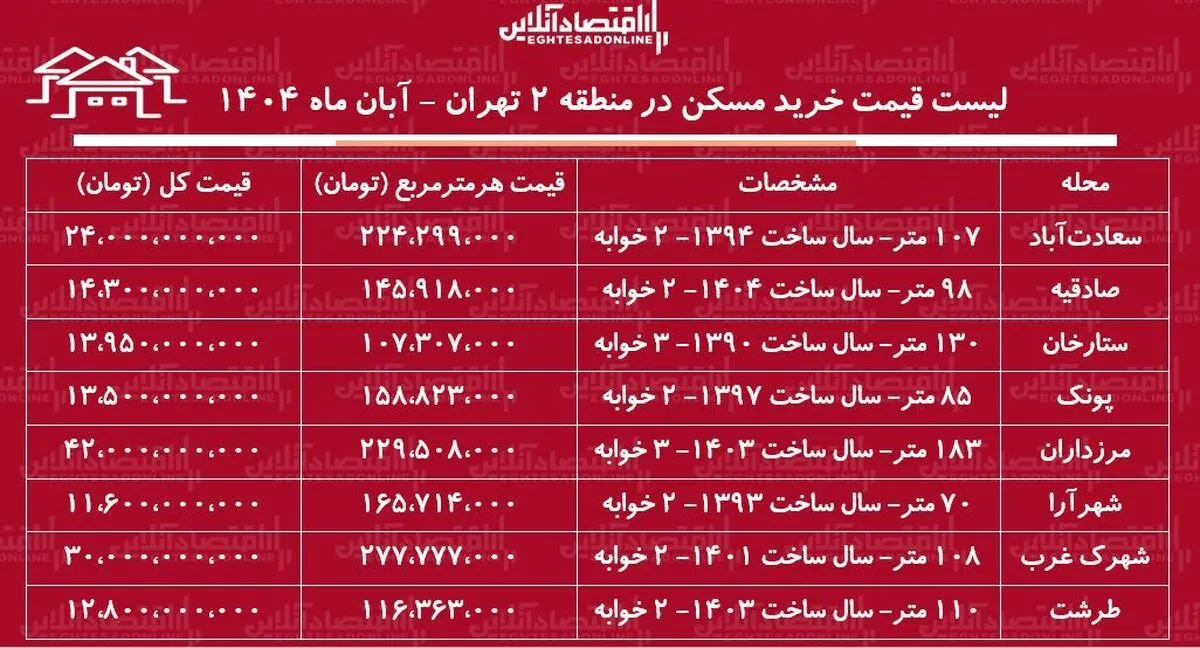 لیست قیمت خرید مسکن در منطقه ۲ تهران / برای خرید آپارتمان ۲ خوابه در ستارخان، شهرک غرب، پونک و...چقدر سرمایه نیاز است؟ + جدول آبان ماه ۱۴۰۴
