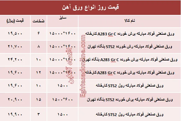 قیمت روز انواع ورق آهن صنعتی +جدول