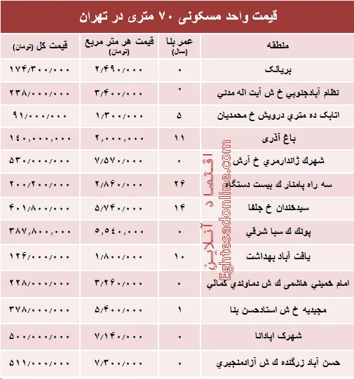 مظنه واحدهای ۷۰ متری در تهران؟ +جدول
