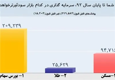بورس سودآورترین بازار تا پایان‌سال اعلام شد