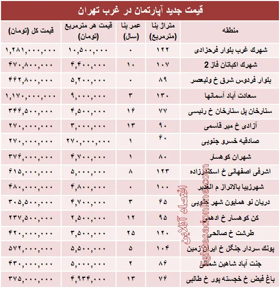 نرخ قطعی آپارتمان در  غرب تهران؟ +جدول