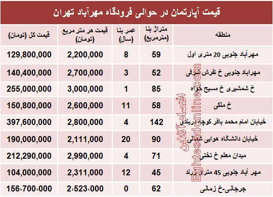 آپارتمان حوالی فرودگاه مهرآباد چند؟+جدول