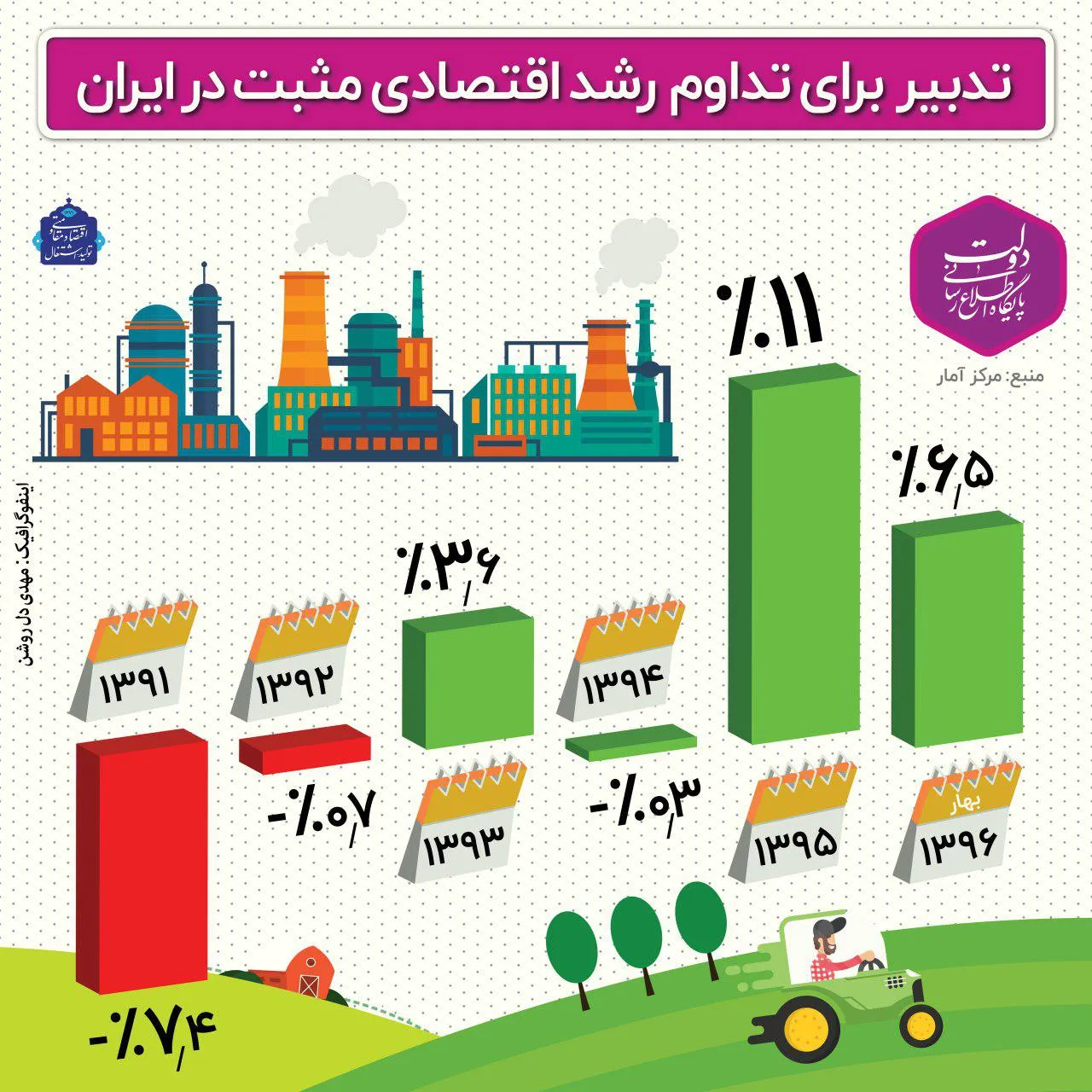 تداوم رشد اقتصادی مثبت کشور +اینفوگرافیک