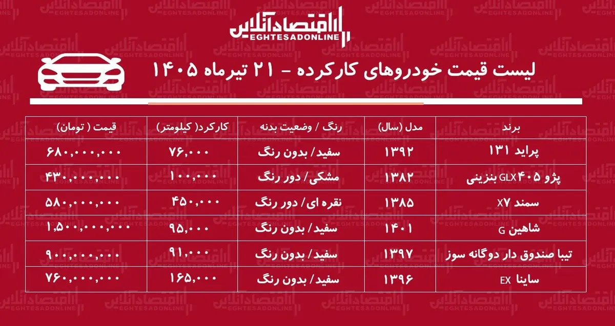 لیست قیمت خودروهای کارکرده/ پراید، ساینا، سمند، تیبا، شاهین و پژو ۴۰۵ در بازار چند؟+ جدول تیرماه ۱۴۰۵