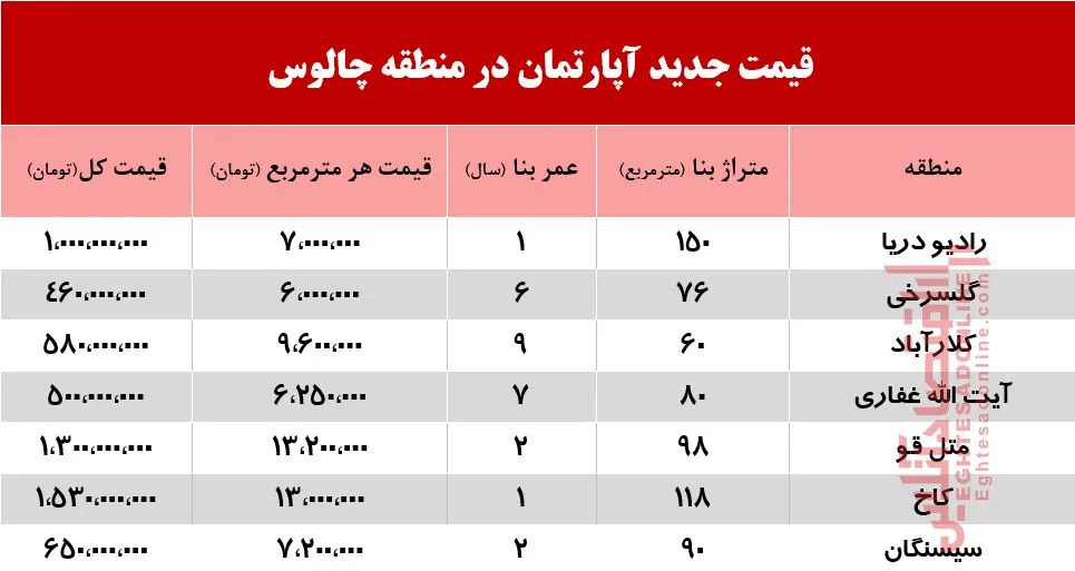 قیمت جدید آپارتمان در چالوس+جدول