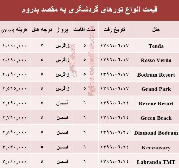 هزینه سفر به بدروم در شهریور ماه جاری +جدول