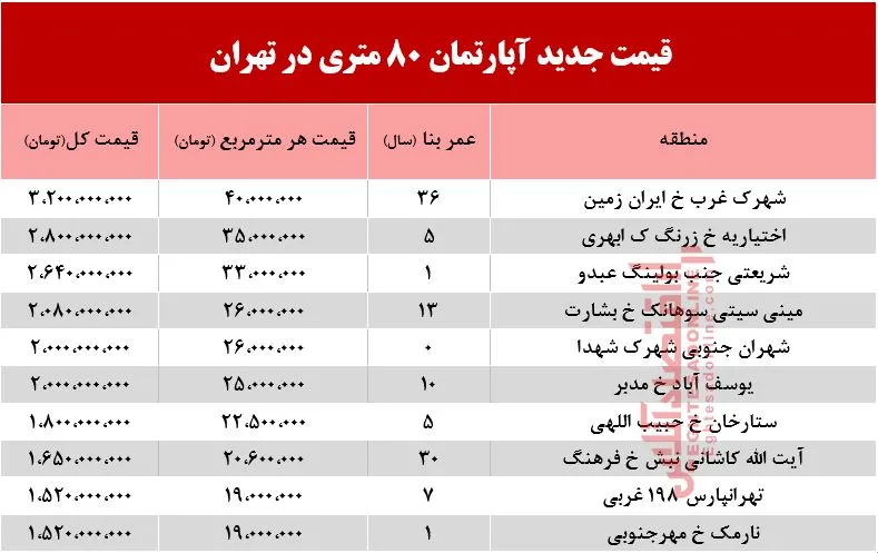 قیمت آپارتمان 8۰ متری در تهران +جدول