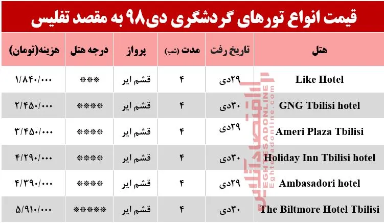 سفر به تفلیس چقدر هزینه دارد؟