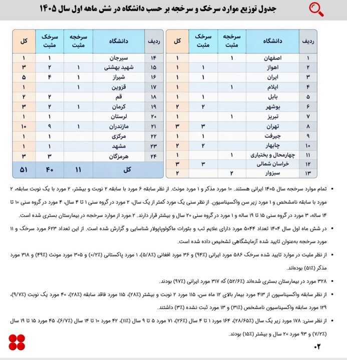 دو بیماری ویروسی در کشور / جولان سرخک و سرخجه