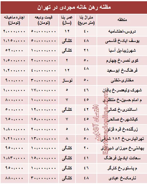 مظنه رهن خانه نقلی در تهران؟ +جدول