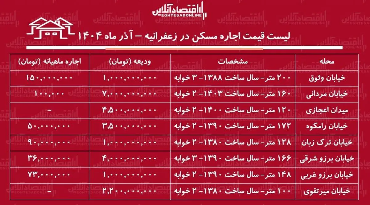 لیست قیمت اجاره مسکن در زعفرانیه / اجاره آپارتمان ۱۲۰ متری در این منطقه چقدر هزینه دارد؟ + جدول آذر ماه ۱۴۰۴