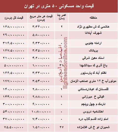 قیمت واحد مسکونی ۵۰ متری در تهران؟ +جدول
