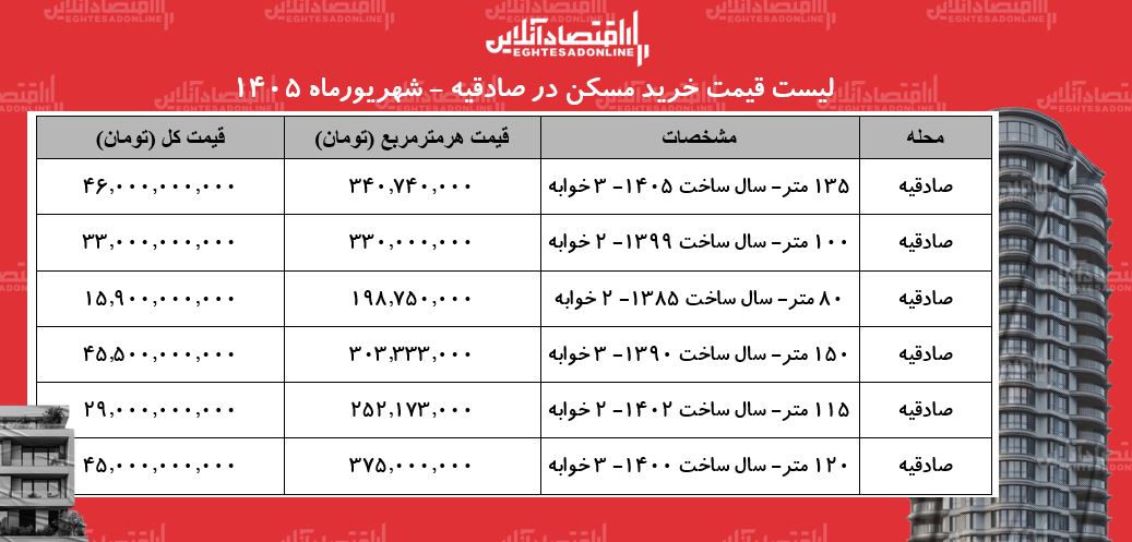 لیست قیمت خرید مسکن در صادقیه | خرید آپارتمان ۱۰۰ متری در این منطقه چقدر سرمایه نیاز دارد؟ + جدول شهریورماه ۱۴۰۵ لیست قیمت خرید مسکن در صادقیه | خرید آپارتمان ۱۰۰ متری در این منطقه چقدر سرمایه نیاز دارد؟ + جدول شهریورماه ۱۴۰۵