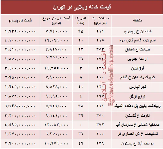خانه‌های ویلایی تهران چند؟ +جدول