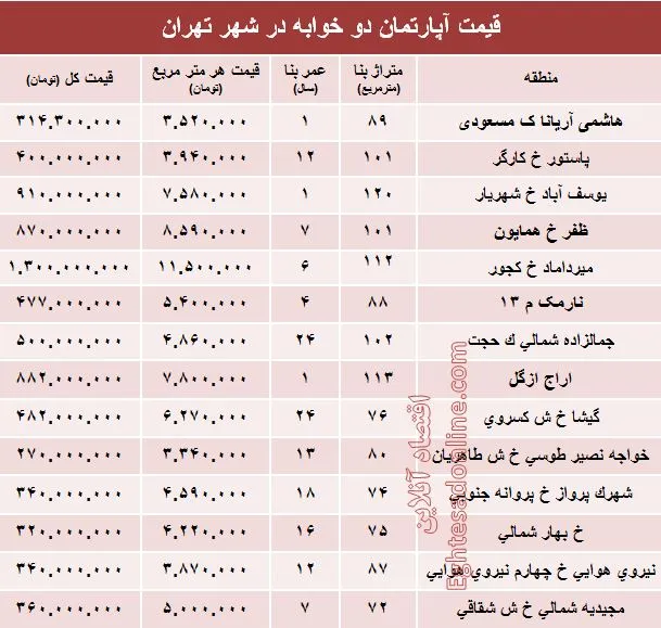مظنه آپارتمان دوخوابه در شهر تهران؟ +جدول