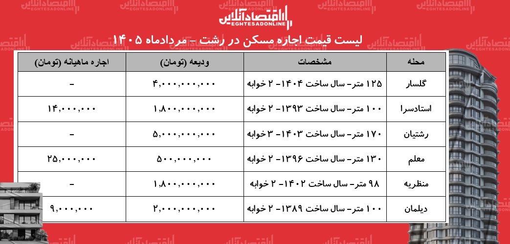 لیست قیمت اجاره مسکن در رشت | رهن و اجاره آپارتمان در این شهر چقدر هزینه دارد؟ + جدول مردادماه ۱۴۰۵
