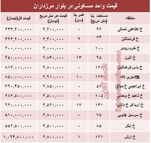 خرید مسکن در مرزداران چقدر تمام می‌شود؟ +جدول