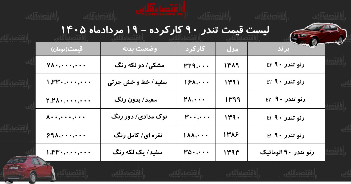 لیست قیمت رنو تندر ۹۰ کارکرده/ ارزانترین تندر ۹۰ در بازار چند؟+ جدول مردادماه ۱۴۰۵ لیست قیمت رنو تندر ۹۰ کارکرده/ ارزانترین تندر ۹۰ در بازار چند؟+ جدول مردادماه ۱۴۰۵
