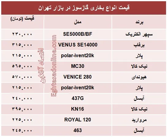 انواع بخاری گازسوز در بازار چند؟