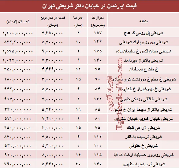 خرید مسکن در خیابان شریعتی چقدر تمام می‌شود؟ +جدول