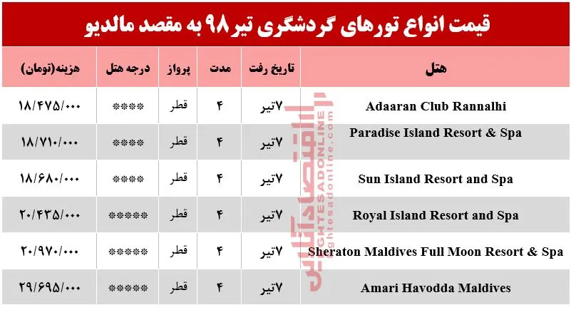 سفر به کوچکترین کشور آسیایی چند تمام می‌شود؟