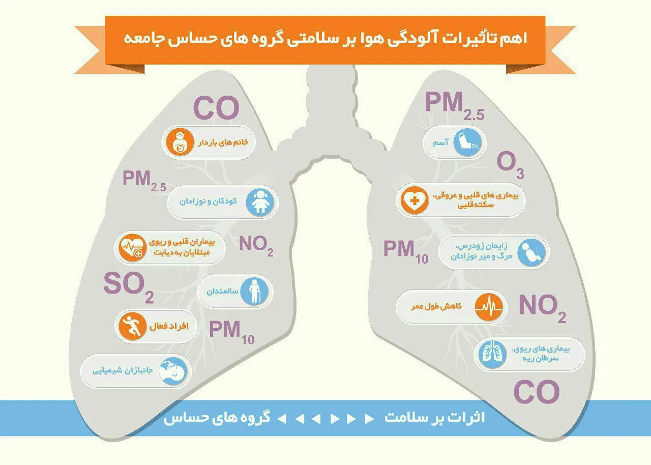 تاثیرات آلودگی بر گروه های حساس جامعه +اینفوگرافیک