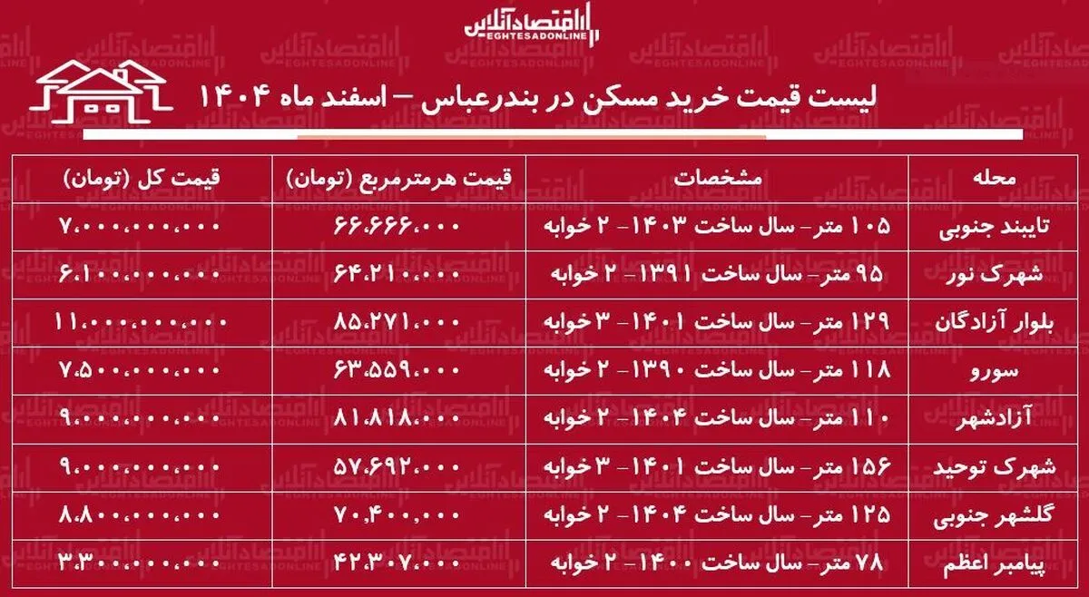 لیست قیمت خرید مسکن در بندرعباس / قیمت یک آپارتمان ۲ خوابه در این منطقه چقدر است؟ + جدول اسفند ماه ۱۴۰۴