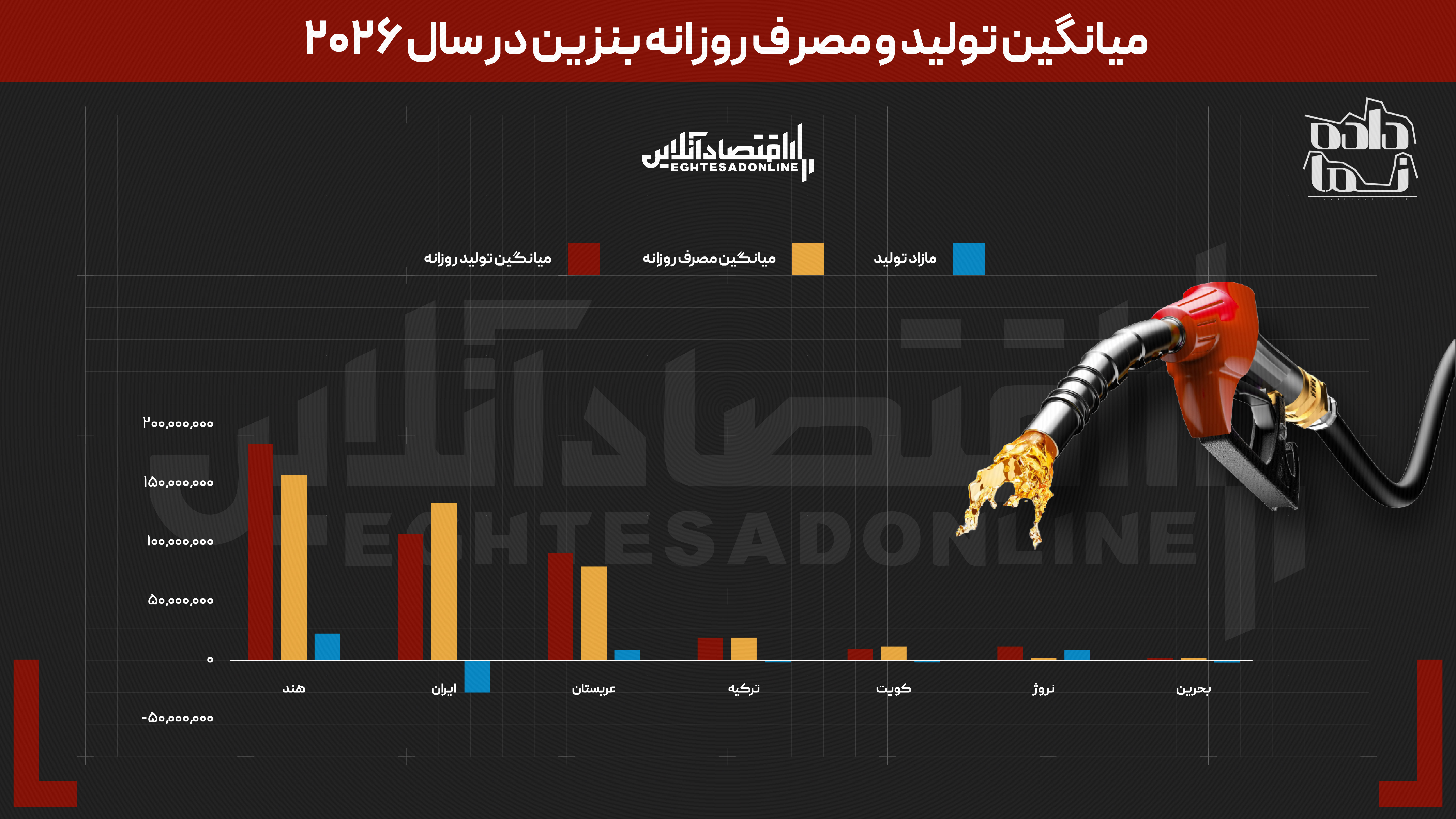 7.3 میلیارد لیتر کسری بنزین در سال | چرا مصرف بنزین در ایران از تولید پیشی گرفت؟ 7.3 میلیارد لیتر کسری بنزین در سال | چرا مصرف بنزین در ایران از تولید پیشی گرفت؟