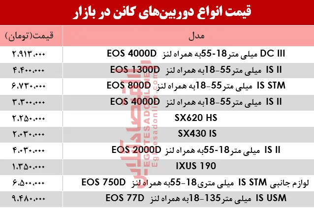 نرخ دوربین‌های‌ عکاسی کانن در بازار؟ +جدول