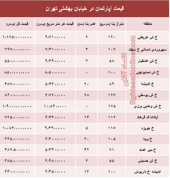قیمت واحد مسکونی در خیابان بهشتی تهران؟ +جدول