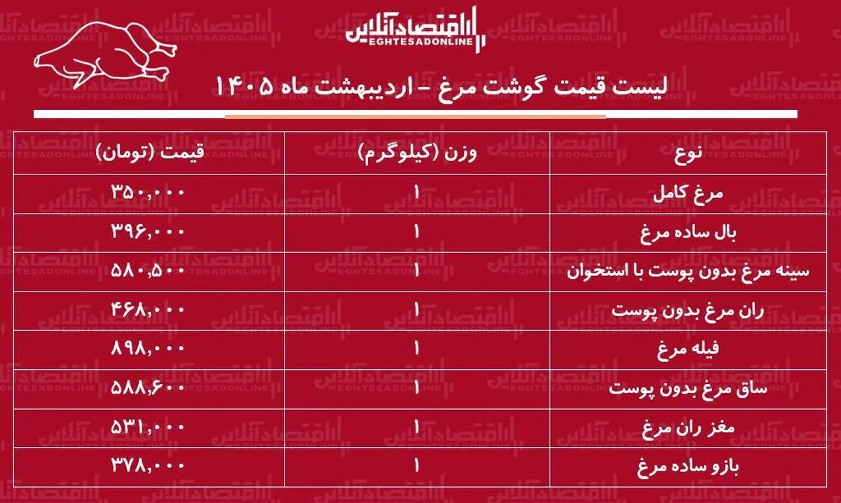 قیمت جدید گوشت مرغ امروز ۱۷ اردیبهشت ۱۴۰۵ / ران و سینه مرغ کیلویی چند شد؟ + جدول